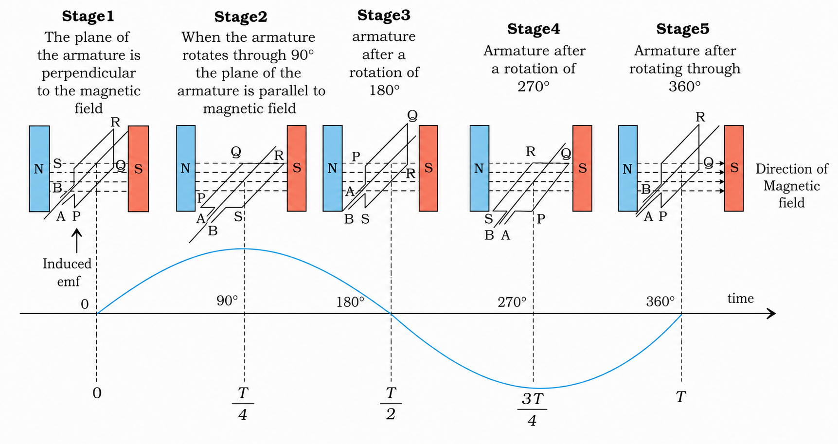 Figure 6.14: Alternating EMF generation stages